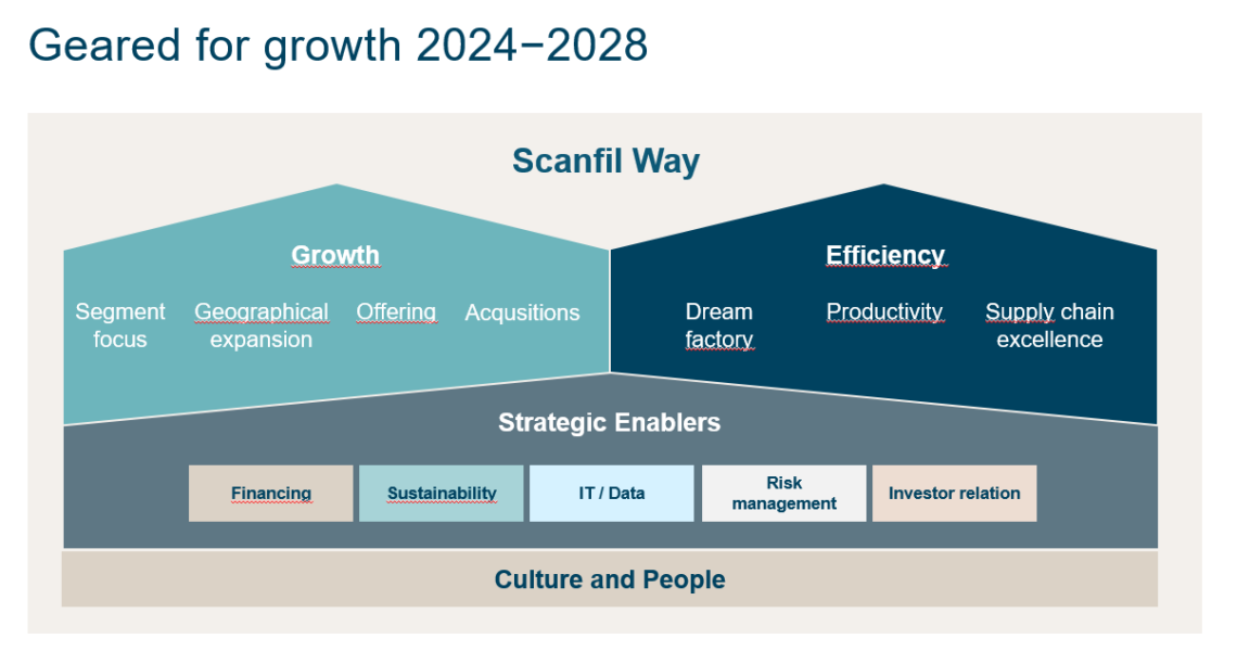 Description of Scanfil's updated strategy 2024-2028.
