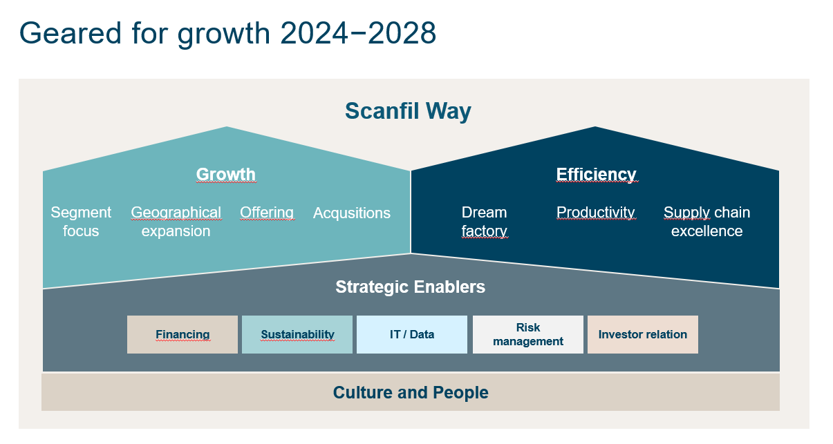 Description of Scanfil's updated strategy 2024-2028.